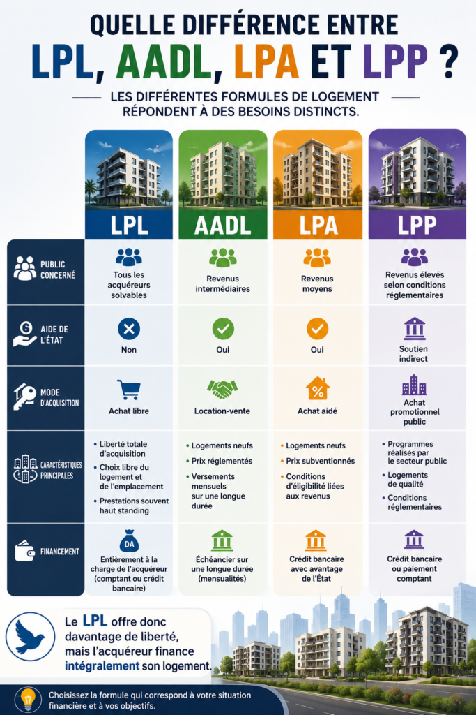 Quelle différence entre LPL, AADL, LPA et LPP 